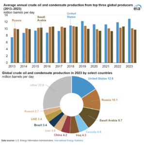 International Energy Statistics